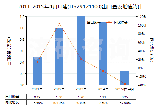 2011-2015年4月甲醛(HS29121100)出口量及增速統(tǒng)計
